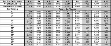 Rebar Size Chart | Midwest Cage Company