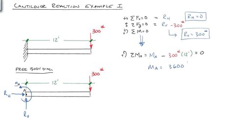 Bending Moment Equation For Cantilever Beam With Udl - Tessshebaylo