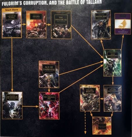 The Roadmap to The Horus Heresy