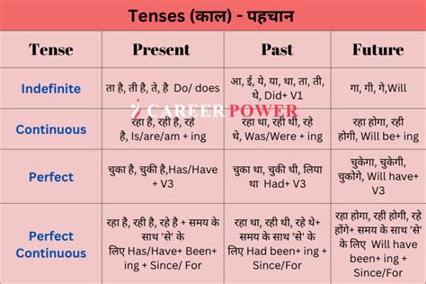 Tenses And Its Types Images, Photos | Mungfali