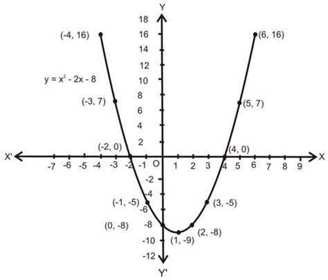 How to Draw Graph Of Quadratic Polynomials Class 10 - PW