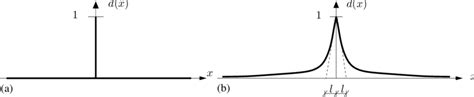 3 (a) Sharp crack topology described by the Kronecker delta function ...