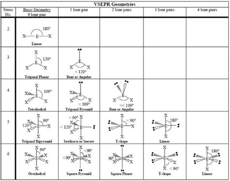 6.9: VSEPR and Polarity - Chemistry LibreTexts