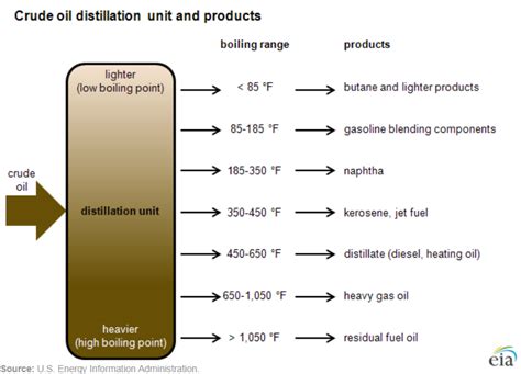 Petroleum Oil Refinery