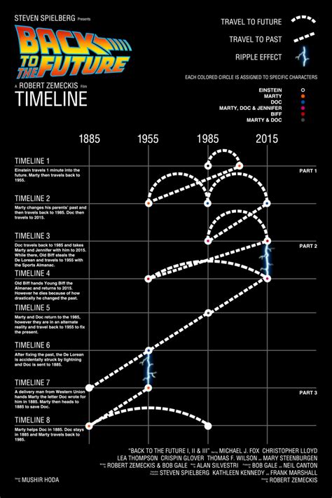 Back to the Future Timeline – ChartGeek.com