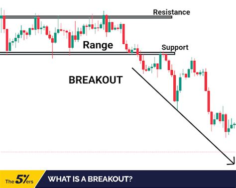 How to Take Advantage of The Breakout Trading Strategy