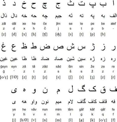 Persian alphabet, pronunciation and language | Persian language ...