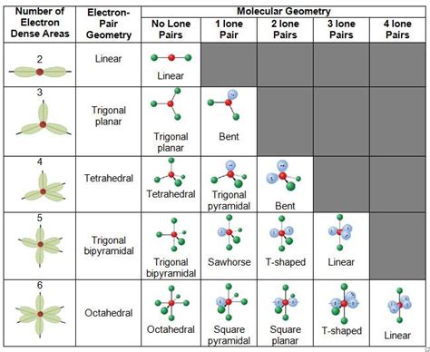 Shape of Molecules | VSEPR Theory Affect Shape Of The Molecule