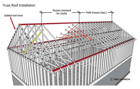 Truss Roof Framing – InterNACHI Inspection Narrative Library