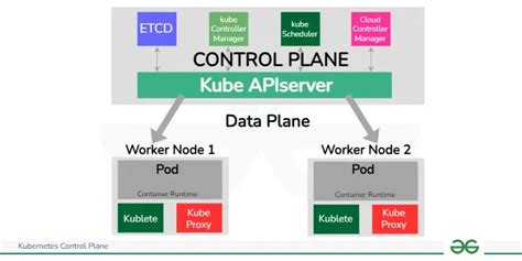 What is Kubernetes Control Plane? - GeeksforGeeks