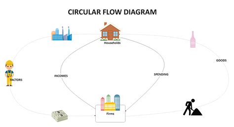 Circular Flow Diagram Blank Blank Circular Flow Diagram