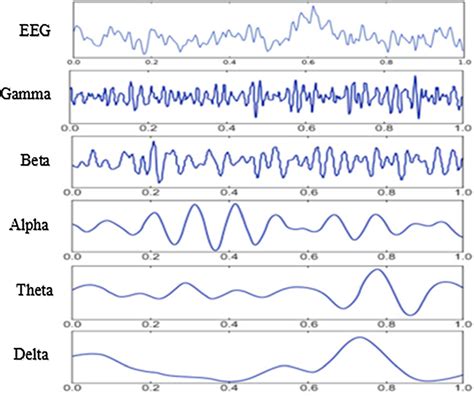 Representations of most popular EEG frequency bands. Five traditional ...