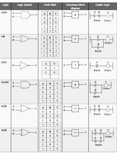 Plc Ladder Logic Symbols Chart