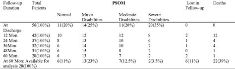 Table 1 from Childhood primary angiitis of the central nervous system ...