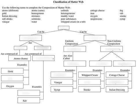 Classification of matter Diagram | Quizlet