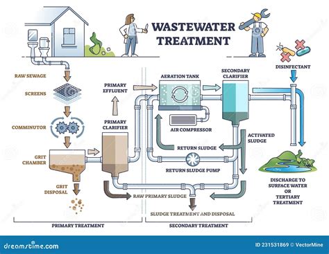 Wastewater Treatment Plant. Vector Illustration | CartoonDealer.com ...