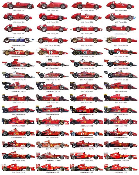 The history of Ferrari F1 cars