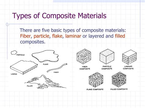 Types Of Composite Materials