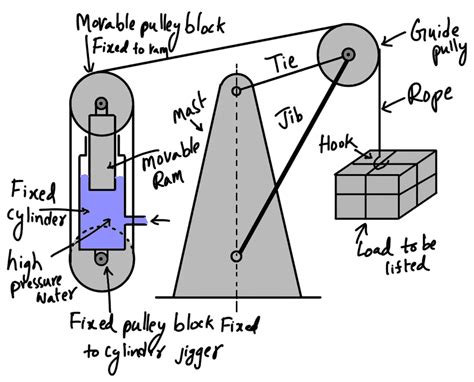 How does a Hydraulic Crane work? - ExtruDesign