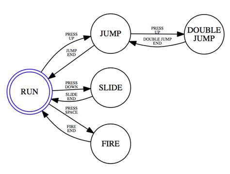 State Graph Of Finite State Machine