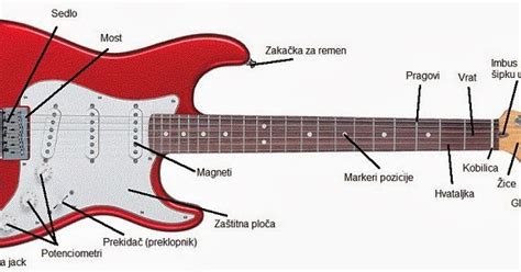 Dijelovi Gitare Mala Škola Gitare