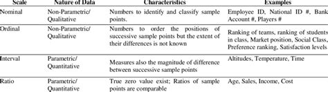 Understanding Measurement Scales. | Download Scientific Diagram