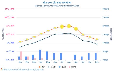 Kherson Ukraine weather 2023 Climate and weather in Kherson - The best ...