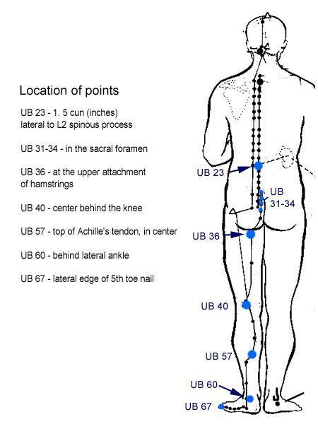 Meridian Massage to Relieve Low Back Pain - Meridian Massage ...