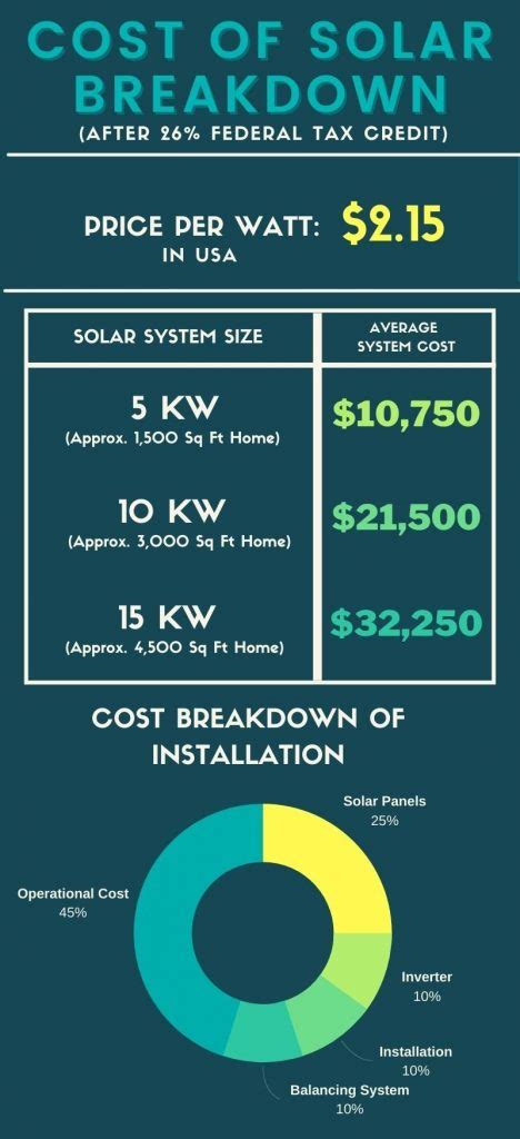 What Do Solar Panels Cost? Residential Solar Price Breakdown