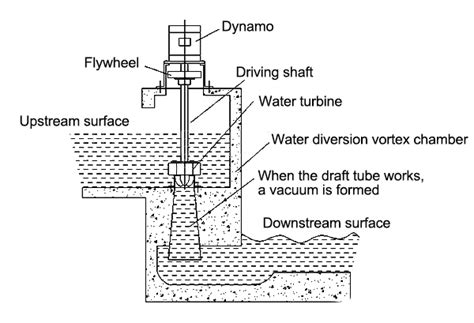 5kW Hydropower Turbine Generator, Axial Flow | Power Home