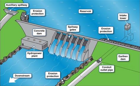 Dam types / Hydropower