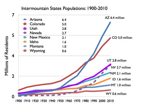 Utah Population Achieves 3 Million - Kem C. Gardner Policy Institute