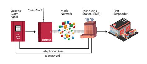 Commercial Fire Alarm Monitoring Systems | Security Alarm