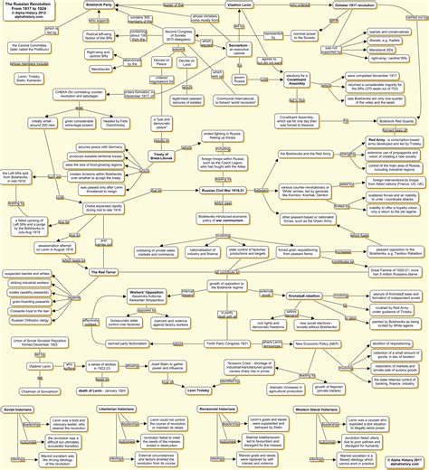 Russian Revolution concept map