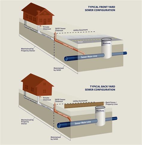 Lower Lateral Cleaning - Sacramento Area Sewer District