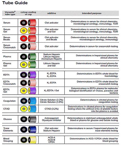 Blood Tube Color Chart Labcorp