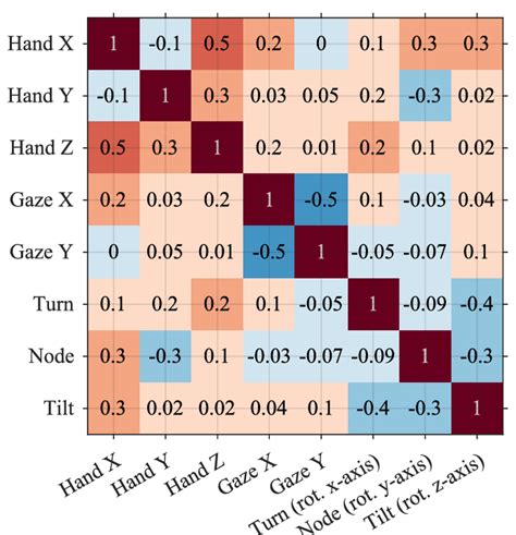 An example of a correlation matrix. Each entry in the correlation ...