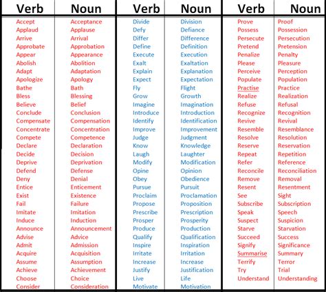 Nouns Formed From Verbs – Perfectyourenglish.com