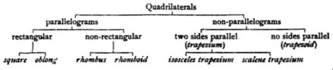 meaning - Trapezium/trapezoid — why are the US/UK definitions swapped ...