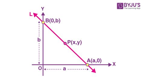 Intercept Form | Equation of a Line in Intercept Form Formula | Examples