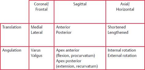 Treatment Strategy for Malunion | Musculoskeletal Key