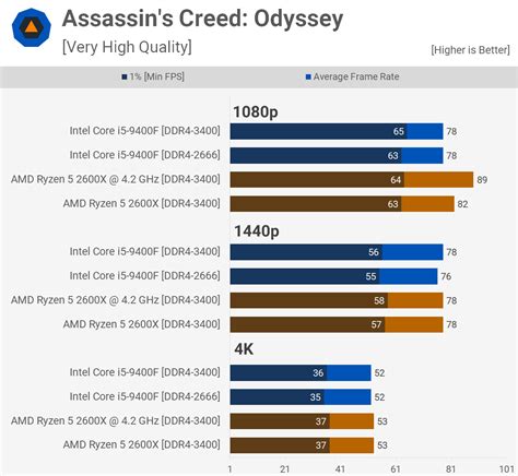 Intel Core i5-9400F vs. AMD Ryzen 5 2600X | TechSpot