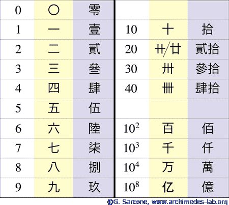 Do numbers in different languages symbols - bayarealasopa