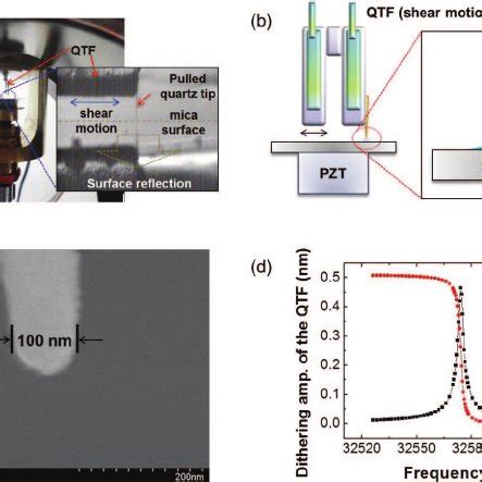 Experiment setup of the confined nano-water meniscus. (a) and (b ...