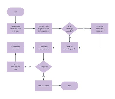 Free Process Map Template