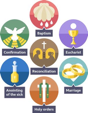 Seven sacraments - Seven sacraments of the Catholic Church - GCSE ...