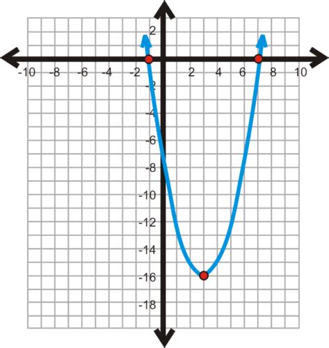 Flexi answers - How do you graph quadratic functions in vertex form ...