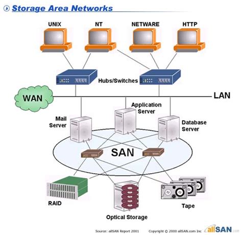 Network Lessons: SAN