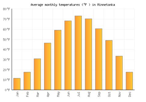 Minnetonka Weather averages & monthly Temperatures | United States ...