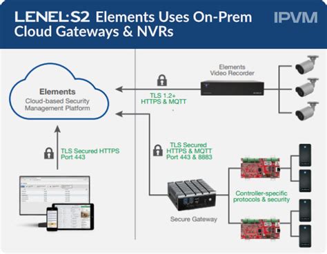 LenelS2 Launches 'Elements' Cloud Access and Video